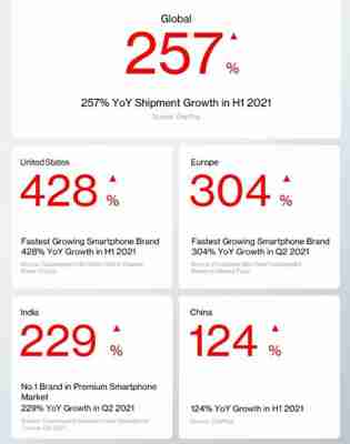 OnePlus a înregistrat o creștere uriașă de 257% a livrărilor de smartphone-uri în prima jumătate a anului 2021, la nivel global